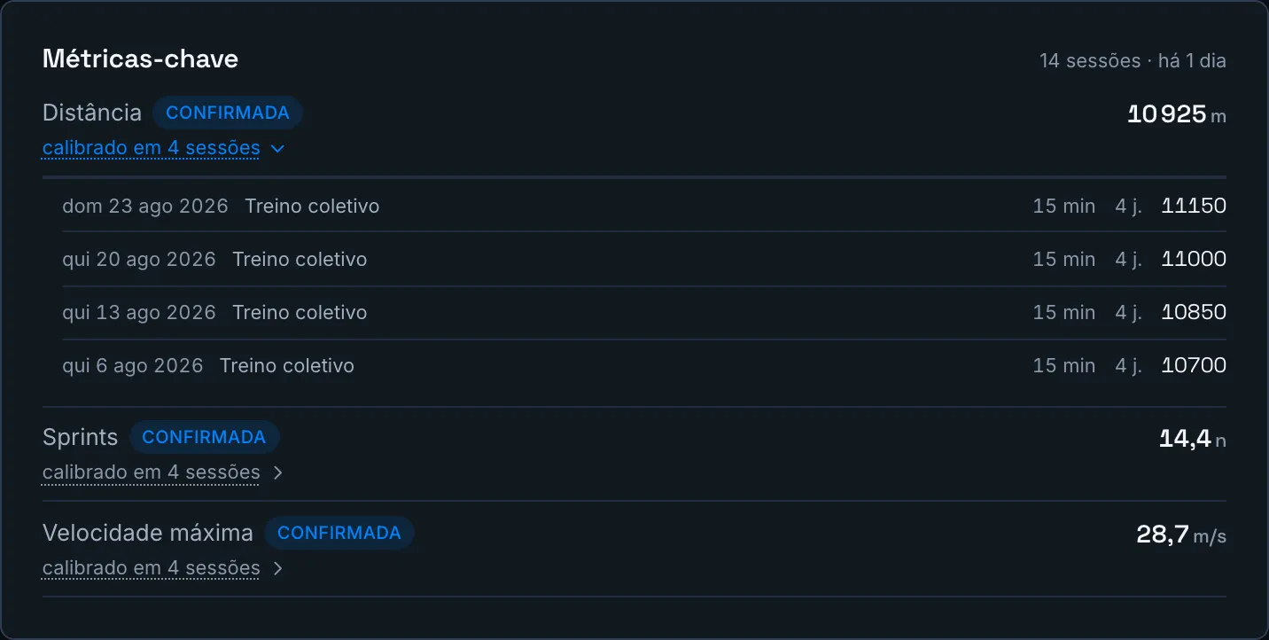 Uma métrica aberta: cada sessão com a data, a duração usada, os jogadores medidos e o valor.