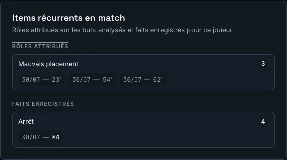Carte items récurrents : le même mauvais placement revient sur trois buts encaissés