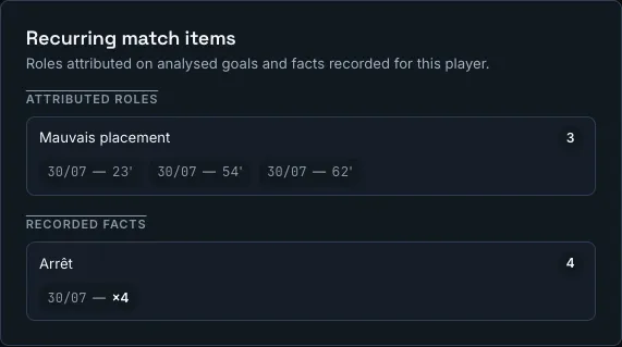 The recurring items card: the same bad positioning comes back on three conceded goals