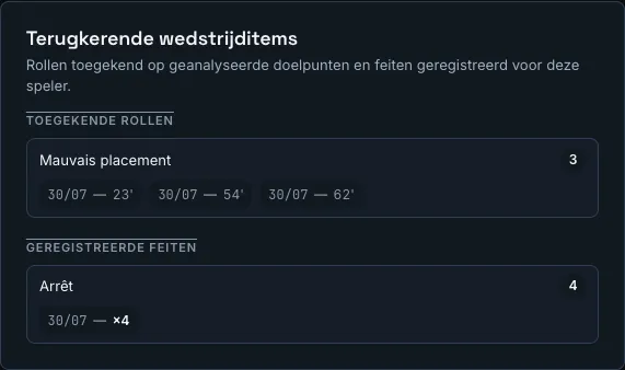 De kaart terugkerende items: dezelfde slechte positionering keert terug op drie tegendoelpunten