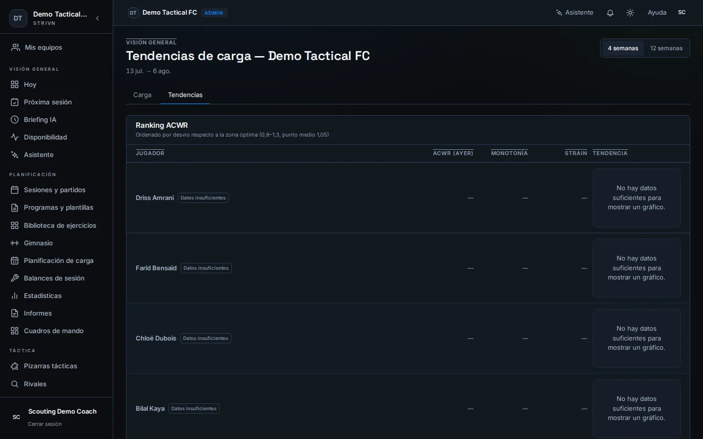 Pestaña Tendencias — ranking ACWR del equipo