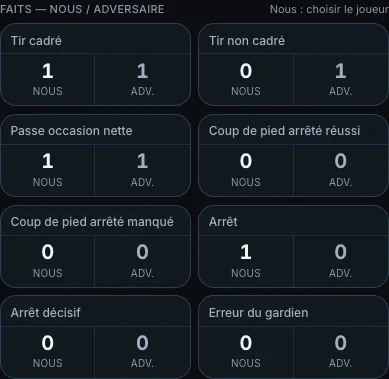 Bande des faits : chaque tuile porte le libellé du fait, puis le compte « Nous » et le compte « Adv. »